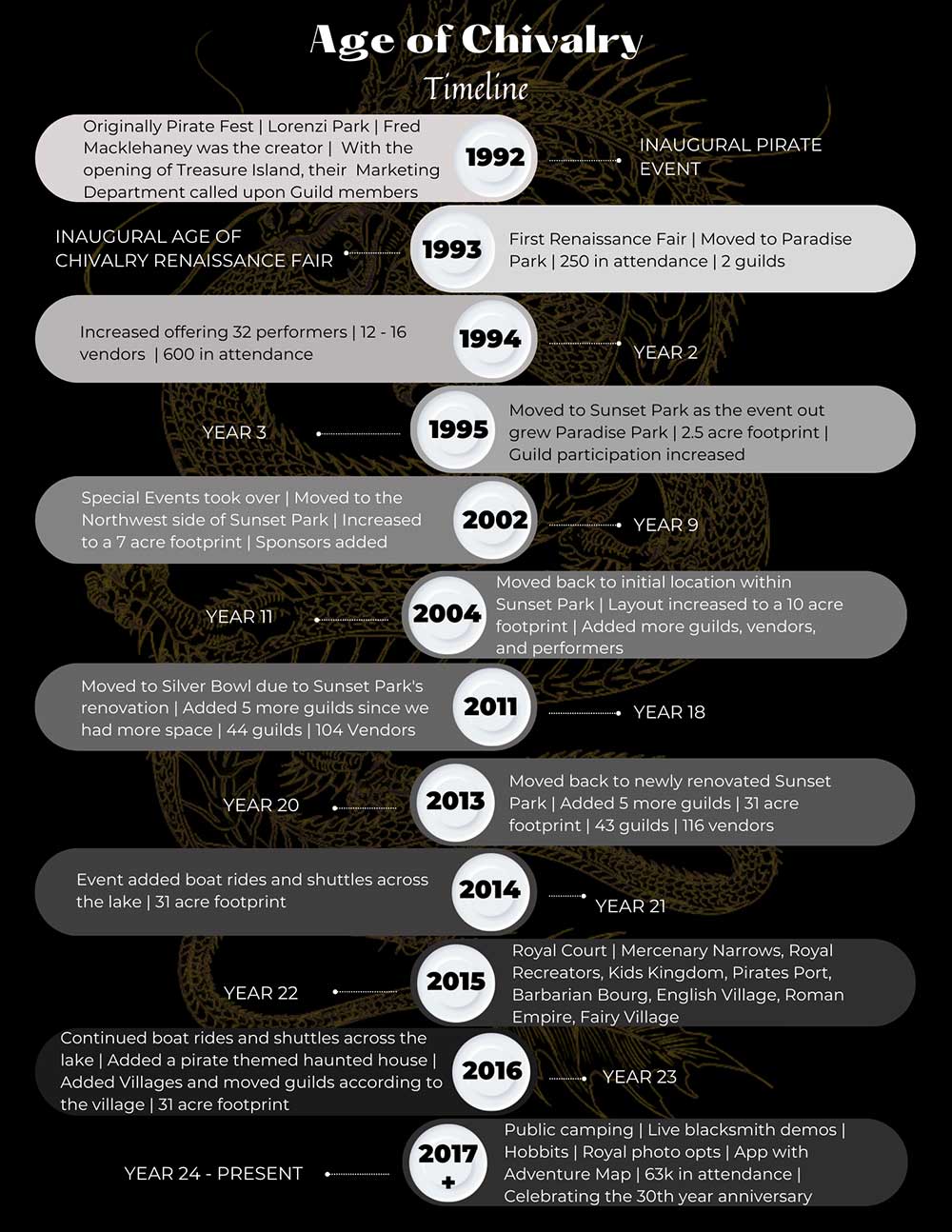 Ren-Fair-Timeline